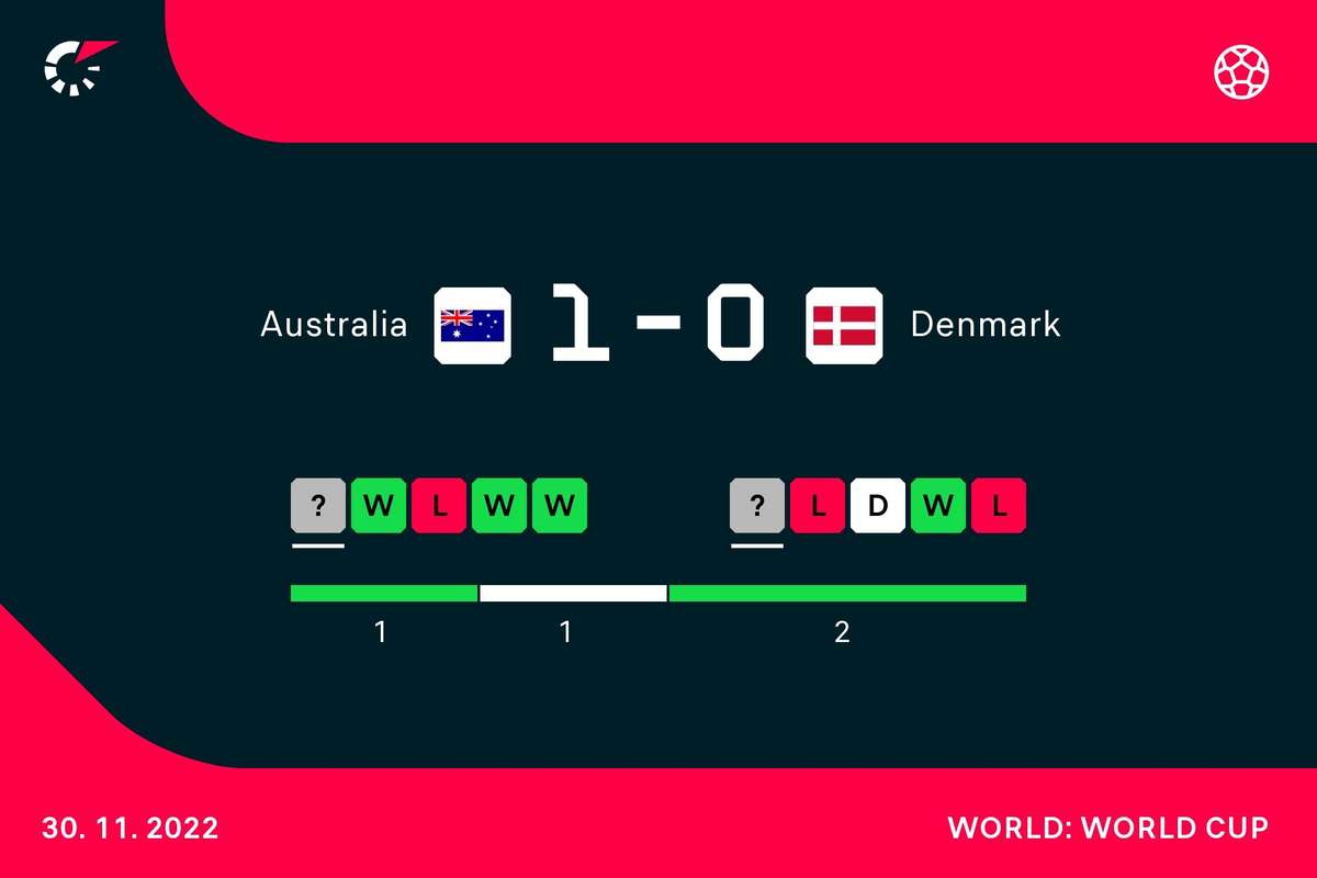 Coppa Del Mondo Australia Danimarca 1 0 Diretta It