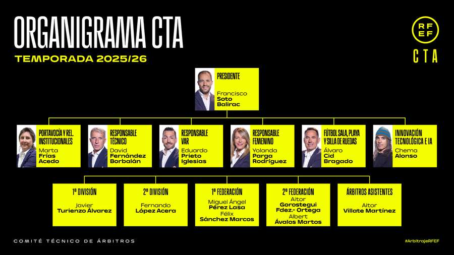 Organigrama del CTA Organigrama del CTA