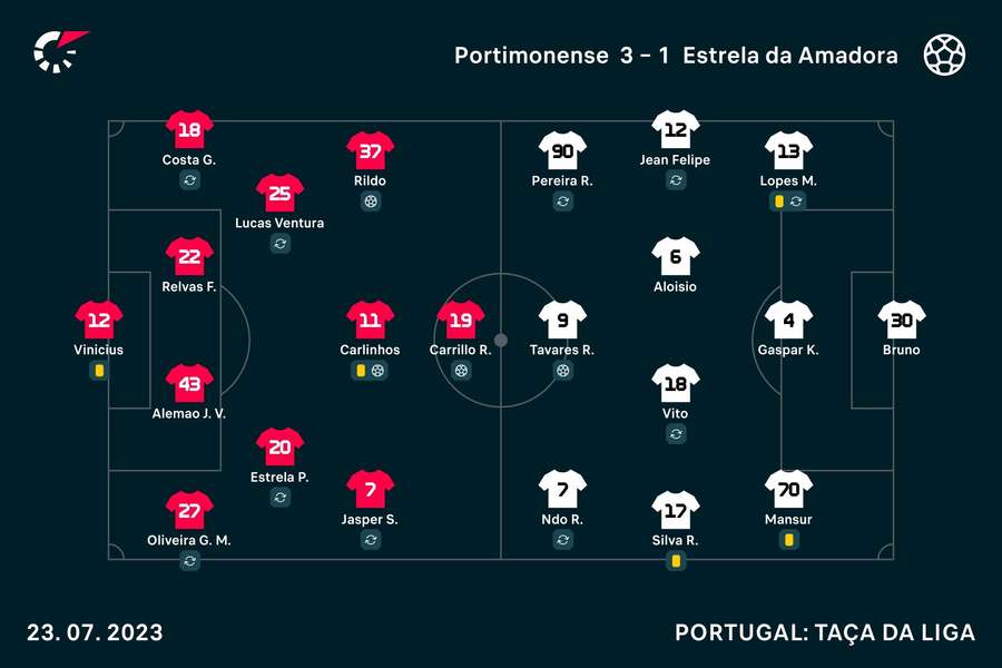 Reforços dão vitória ao Portimonense 3 1 sobre o Estrela na Taça da