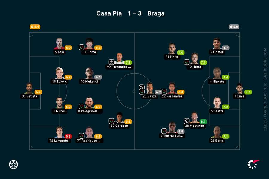 Tradi O Para Acabar O Ano Sc Braga Volta A Sofrer Mas Bate Casa Pia