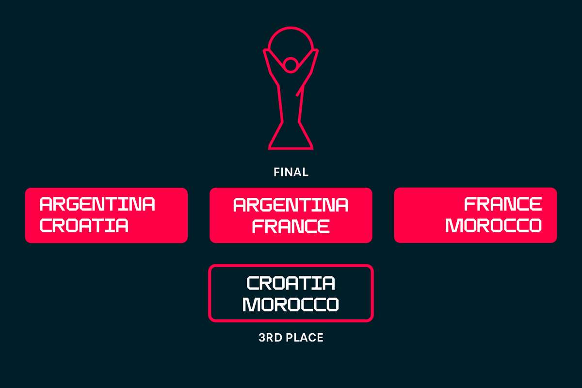 What's next at the World Cup? Final and third place playoff