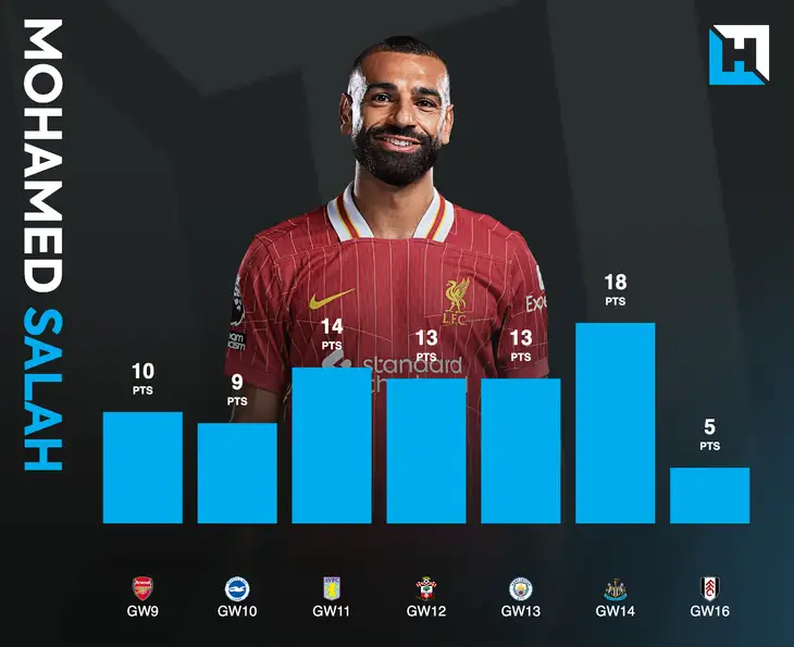 Statistiky Salaha.