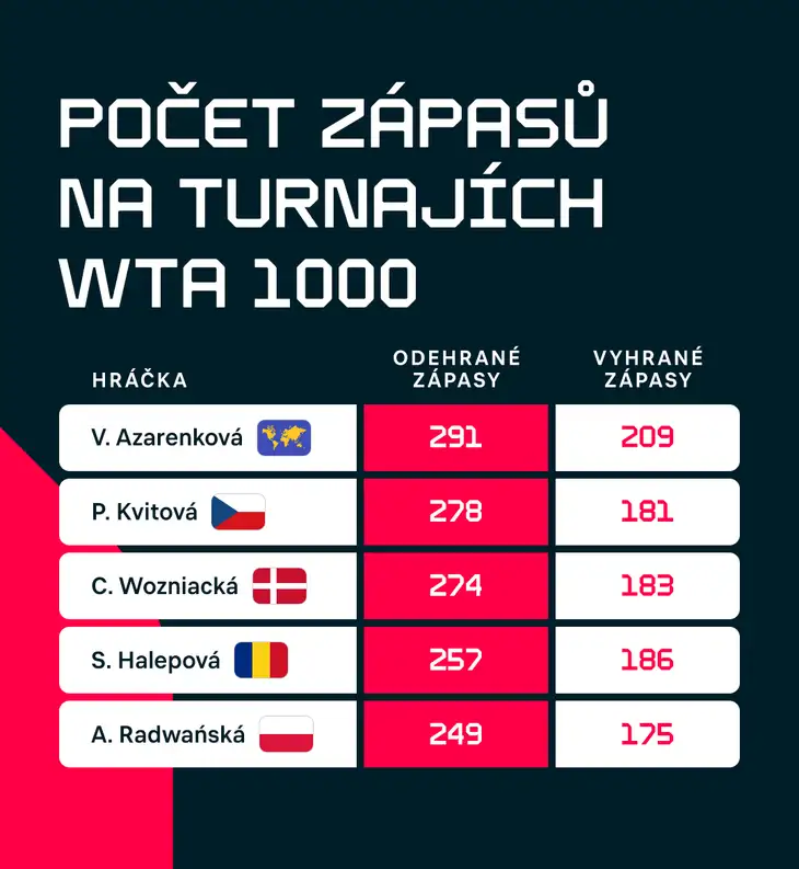 Počet zápasů WTA 1000.