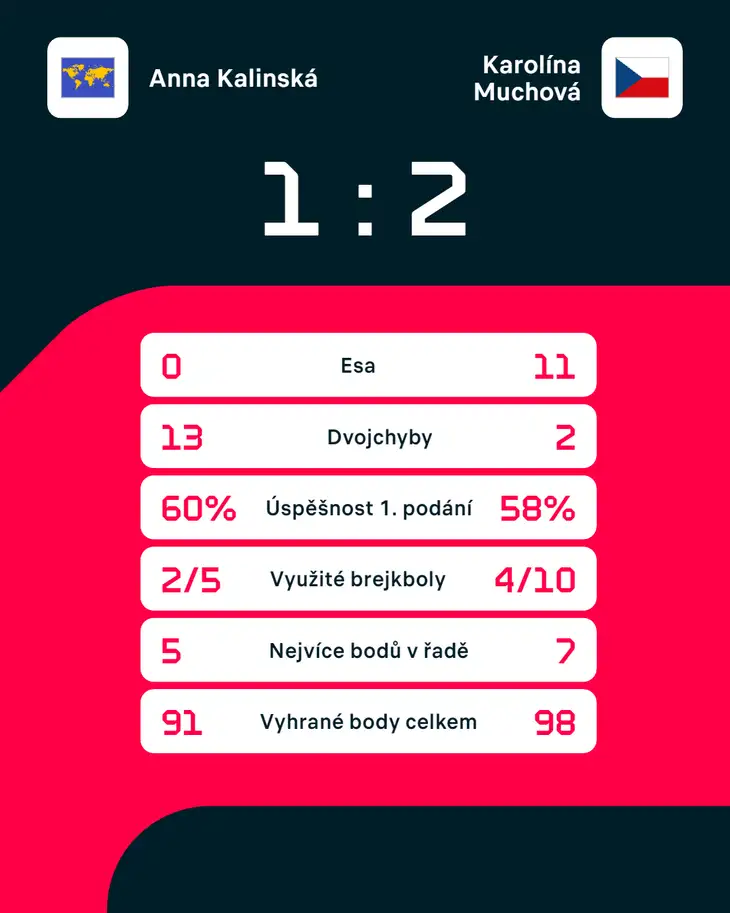 Statistiky zápasu Anna Kalinská – Karolína Muchová