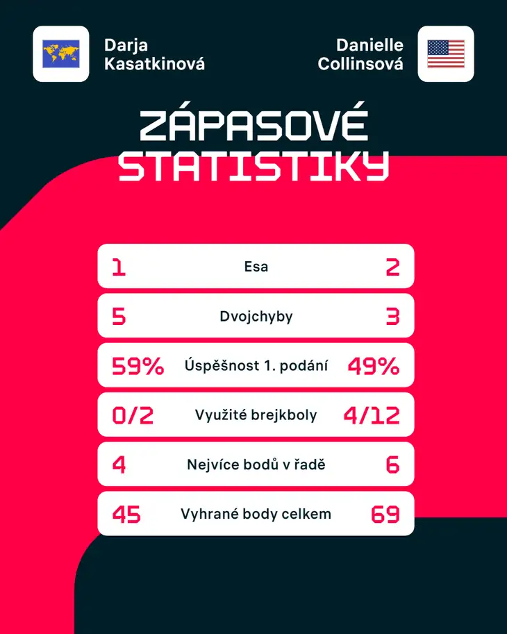 Statistiky zápasu Darja Kasatkinová – Danielle Collinsová