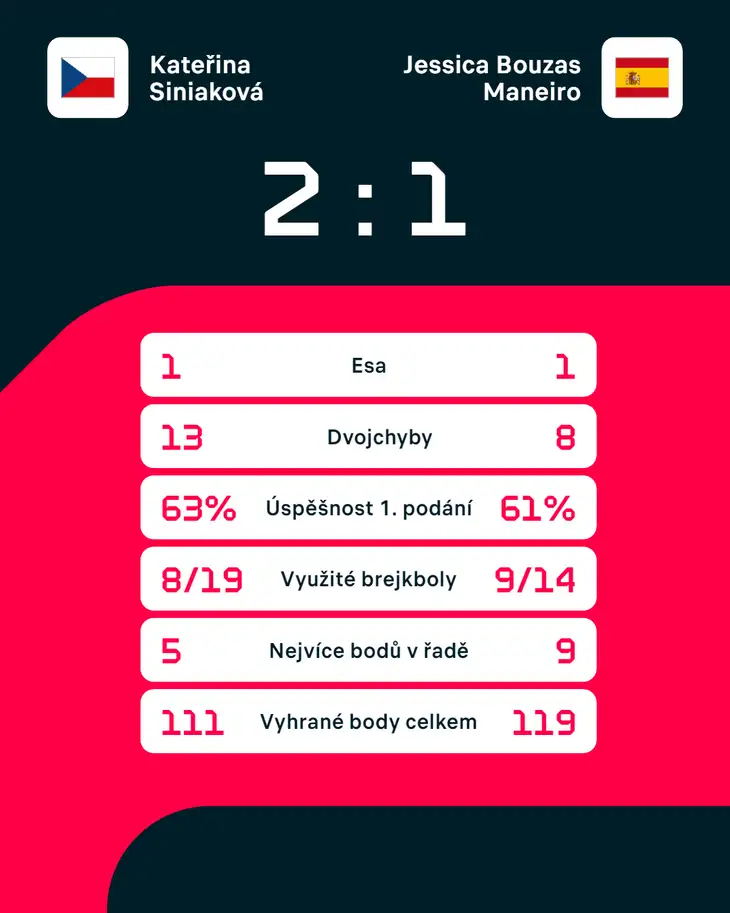 Statistiky zápasu Kateřina Siniaková – Jessica Bouzasová