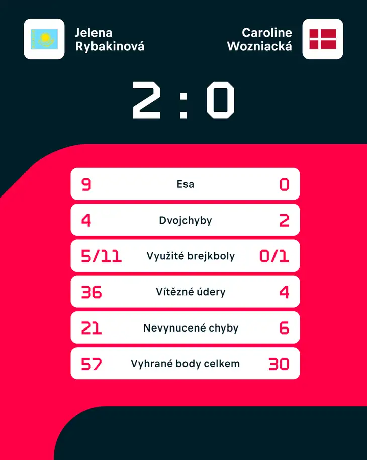 Statistiky zápasu Jelena Rybakinová – Caroline Wozniacká