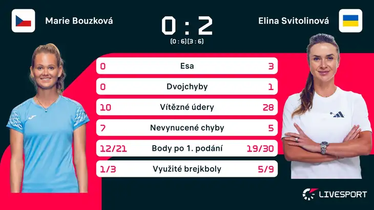 Statistiky zápasu Marie Bouzková – Elina Svitolinová