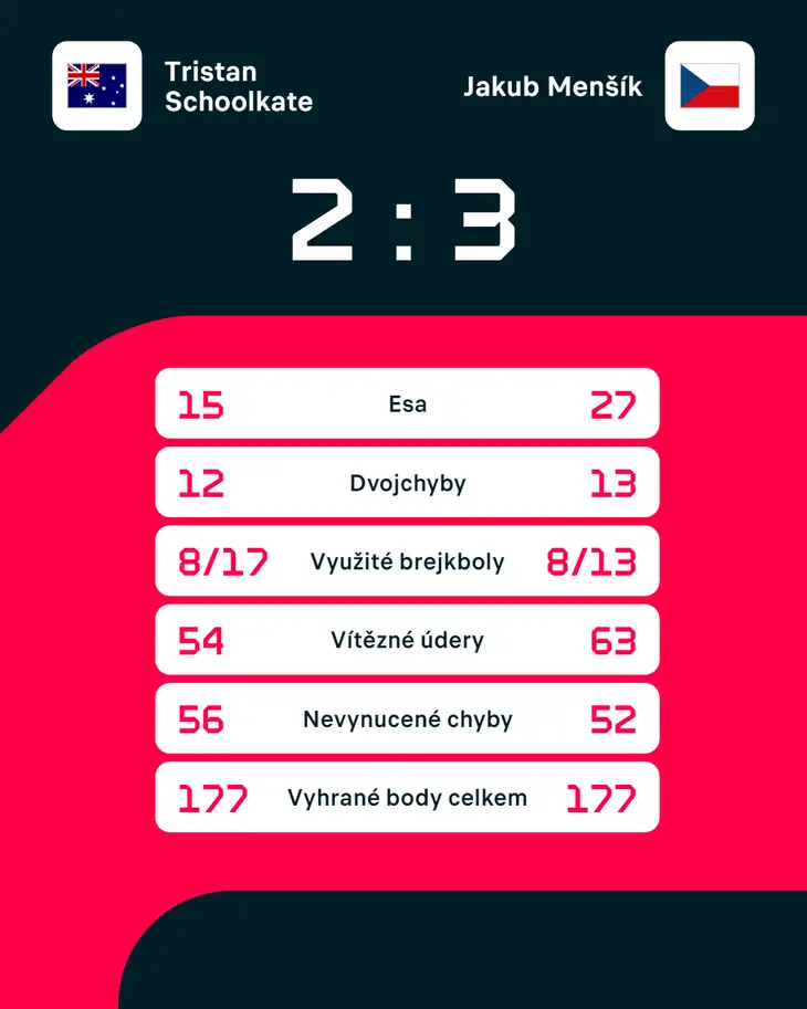 Statistiky zápasu Tristan Schoolkate – Jakub Menšík