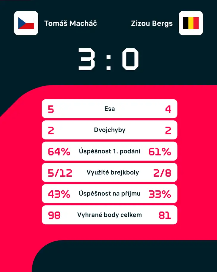 Statistiky zápasu.