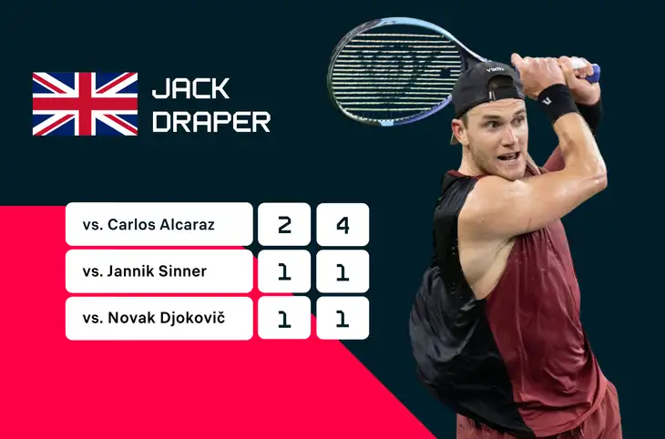 Jack Draper a jeho bilance s největšími současnými ikonami tenisu.