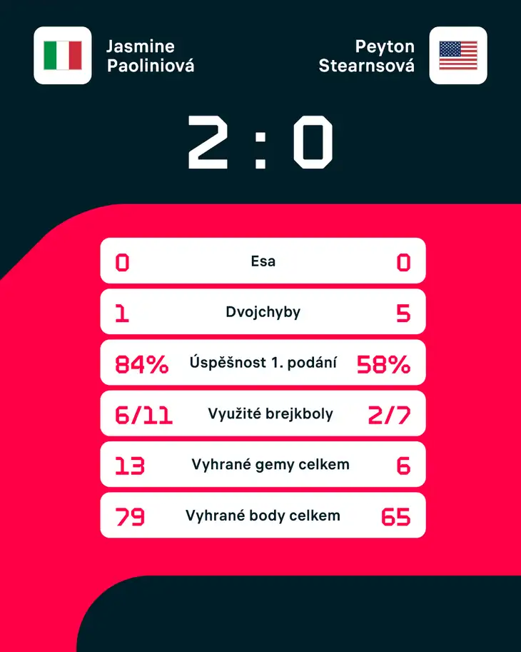 Statistiky zápasu.