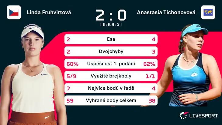 Statistiky zápasu Linda Fruhvirtová – Anastasia Tichonovová