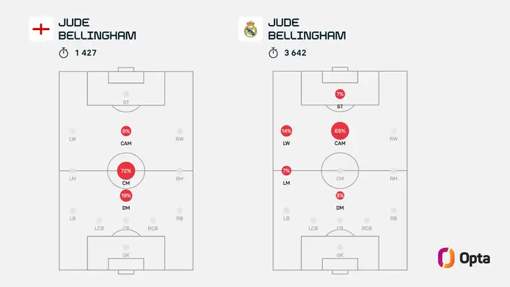 Mapa pozic, na nichž Bellingham nastupuje v národním týmu a v Realu Madrid.