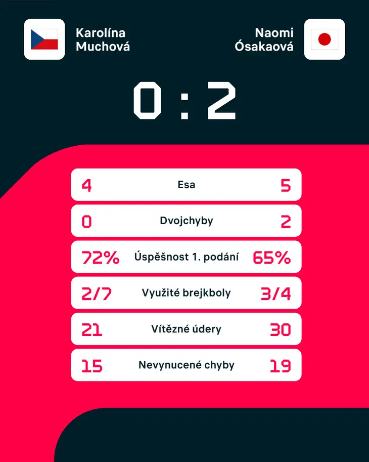 Statistiky zápasu.
