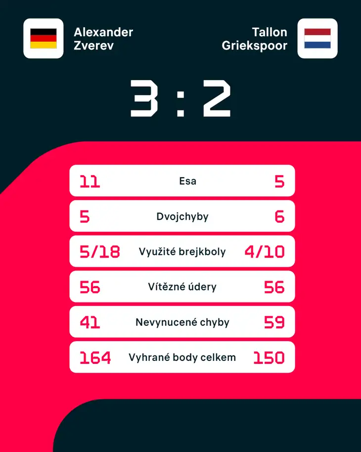 Statistiky zápasu Alexander Zverev – Tallon Griekspoor