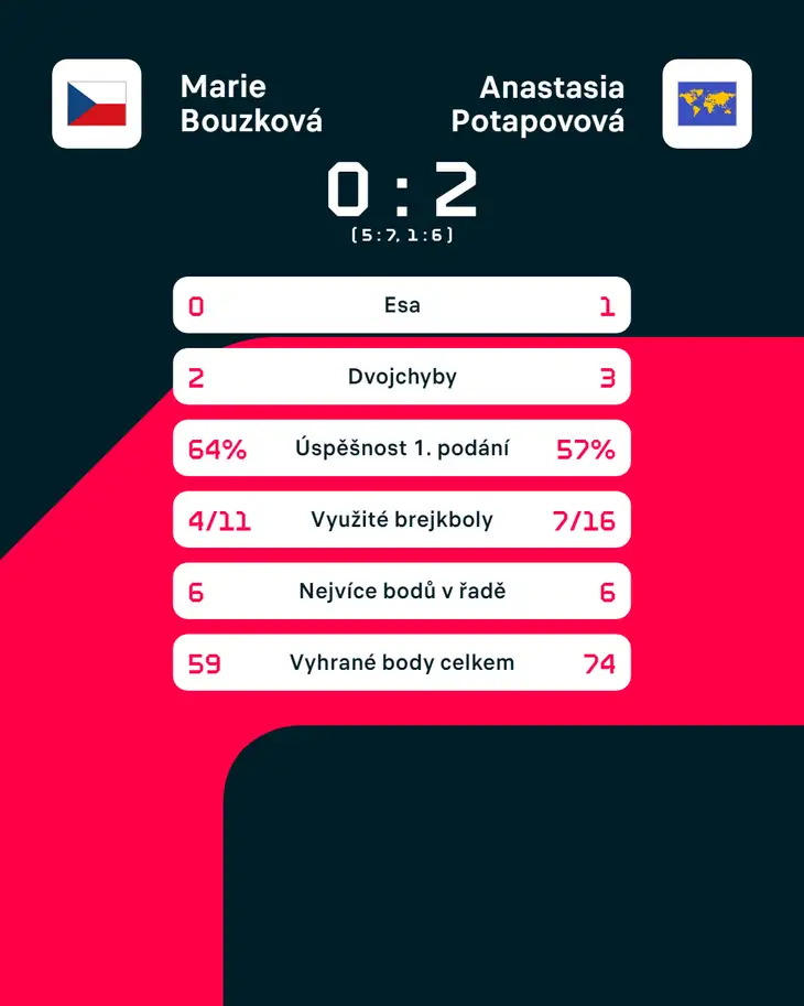 Statistiky zápasu Marie Bouzková – Anastasia Potapovová