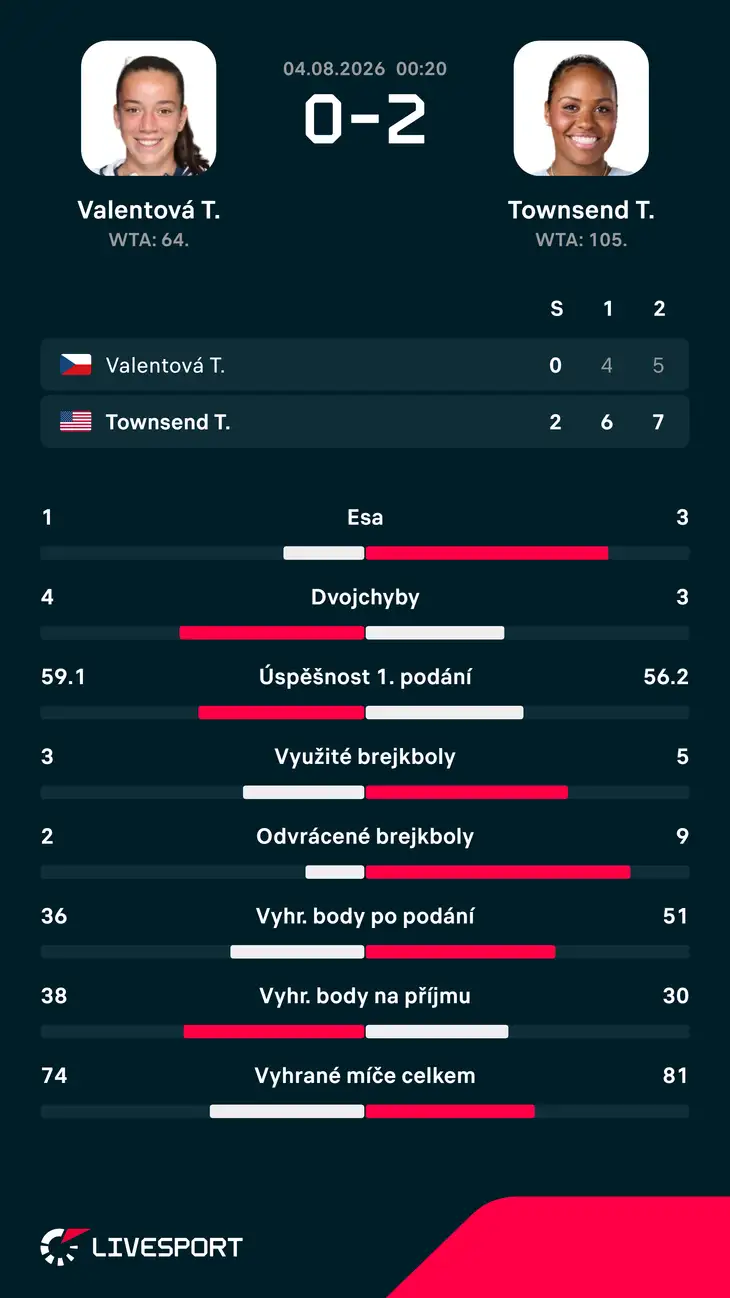 Statistiky zápasu.