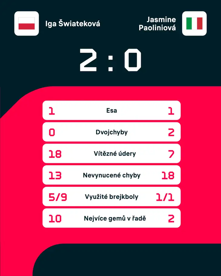 Statistika zápasu