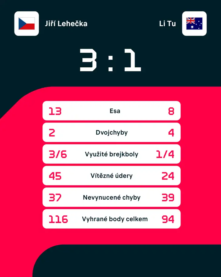 Statistiky zápasu Jiří Lehečka – Li Tu