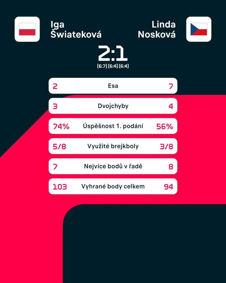 Statistiky zápasu Iga Šwiateková – Linda Nosková