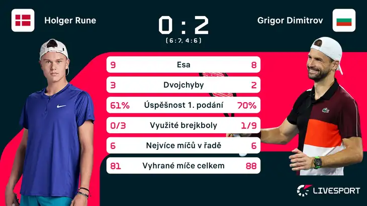 ¨Statistika zápasu Holger Rune – Grigor Dimitrov