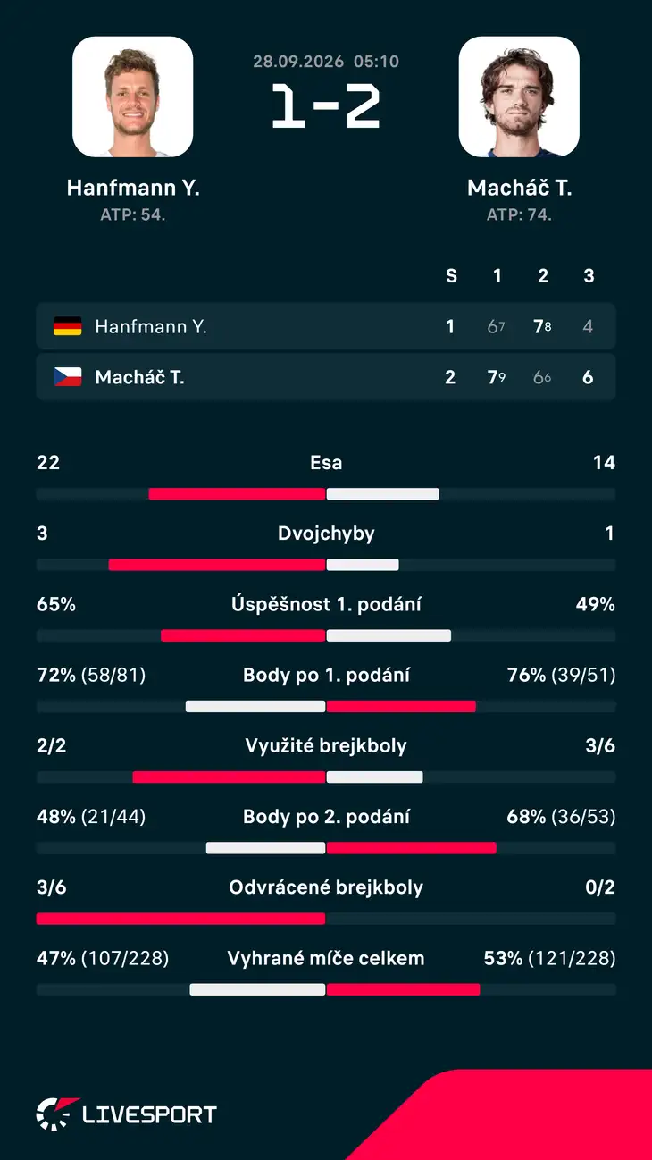 Statistiky zápasu.
