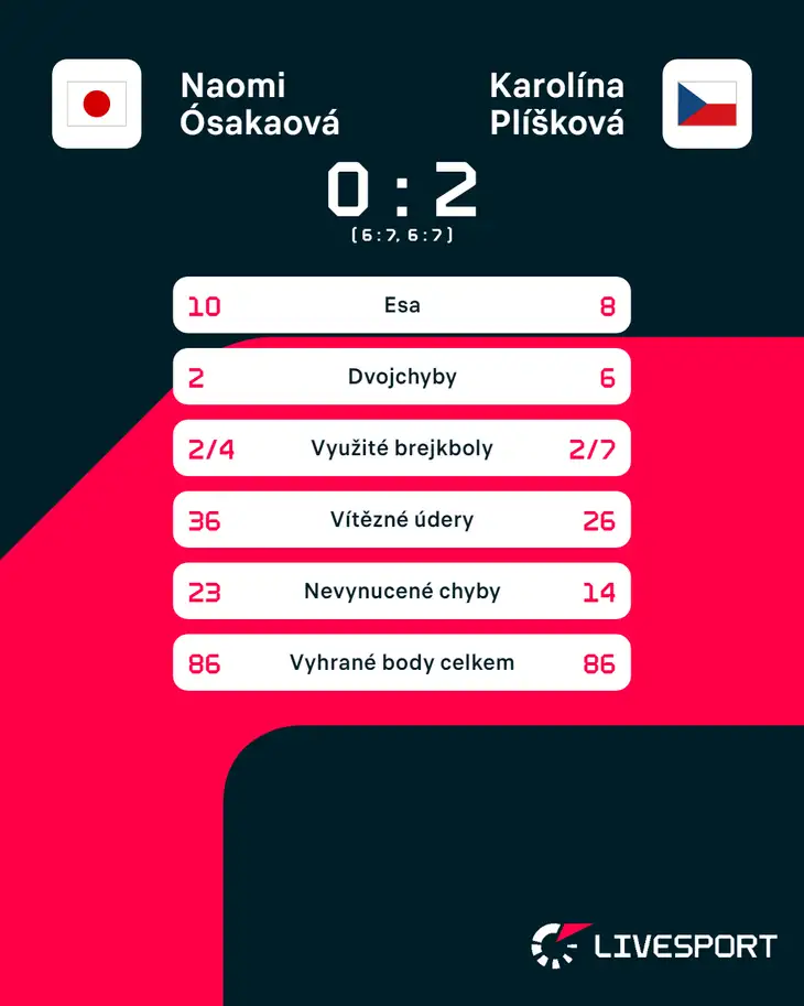 Statistiky zápasu Naomi Ósakaová – Karolína Plíšková