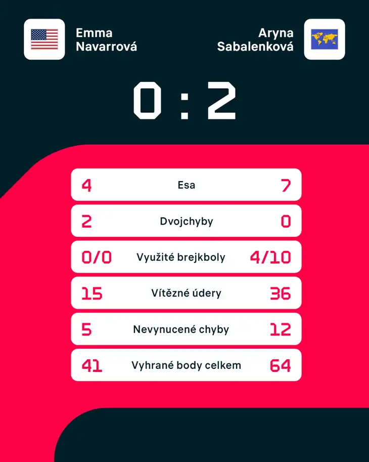 Statistiky zápasu Emma Navarrová – Aryna Sabalenková