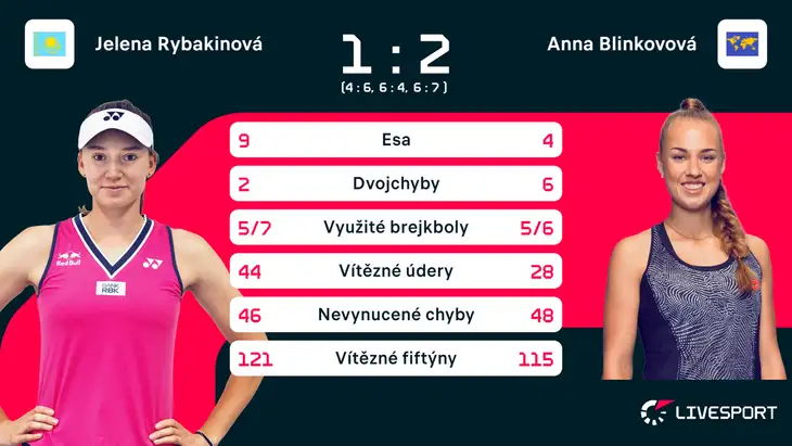 Statistika zápasu Jelena Rybakinová – Anna Blinkovová