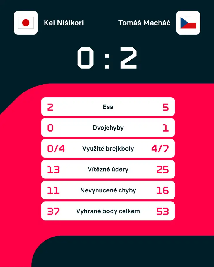 Statistiky zápasu Kei Nišikori – Tomáš Macháč
