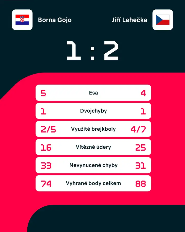 Statistiky zápasu.