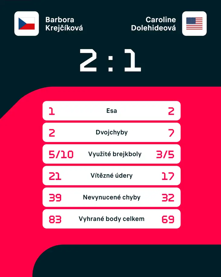 Statistiky zápasu.