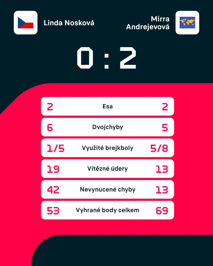 Statistiky zápasu.