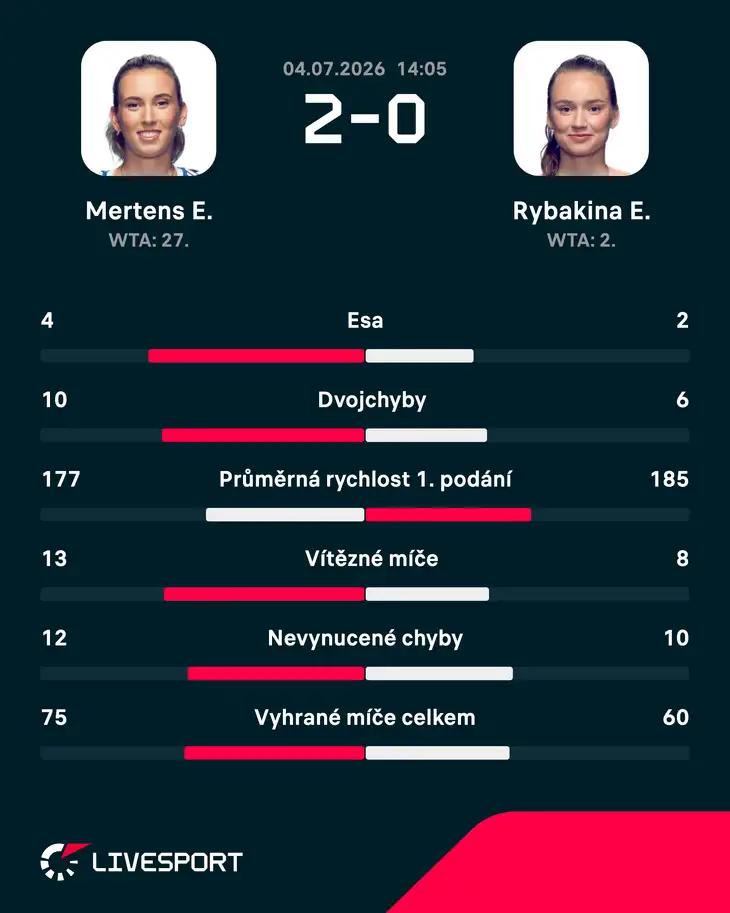 Statistiky zápasu.