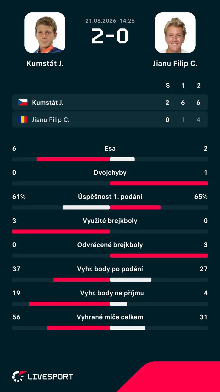 Statistiky zápasu.