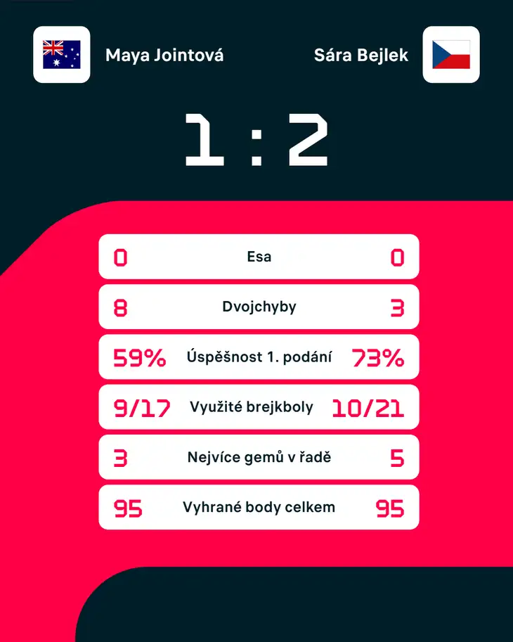 Statistiky zápasu.