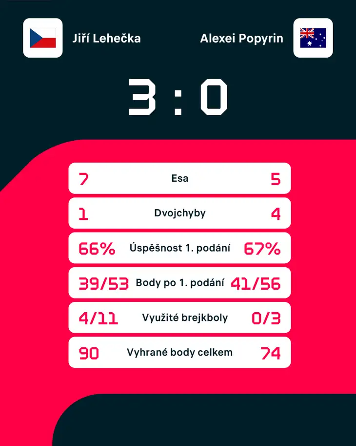 Statistiky zápasu.