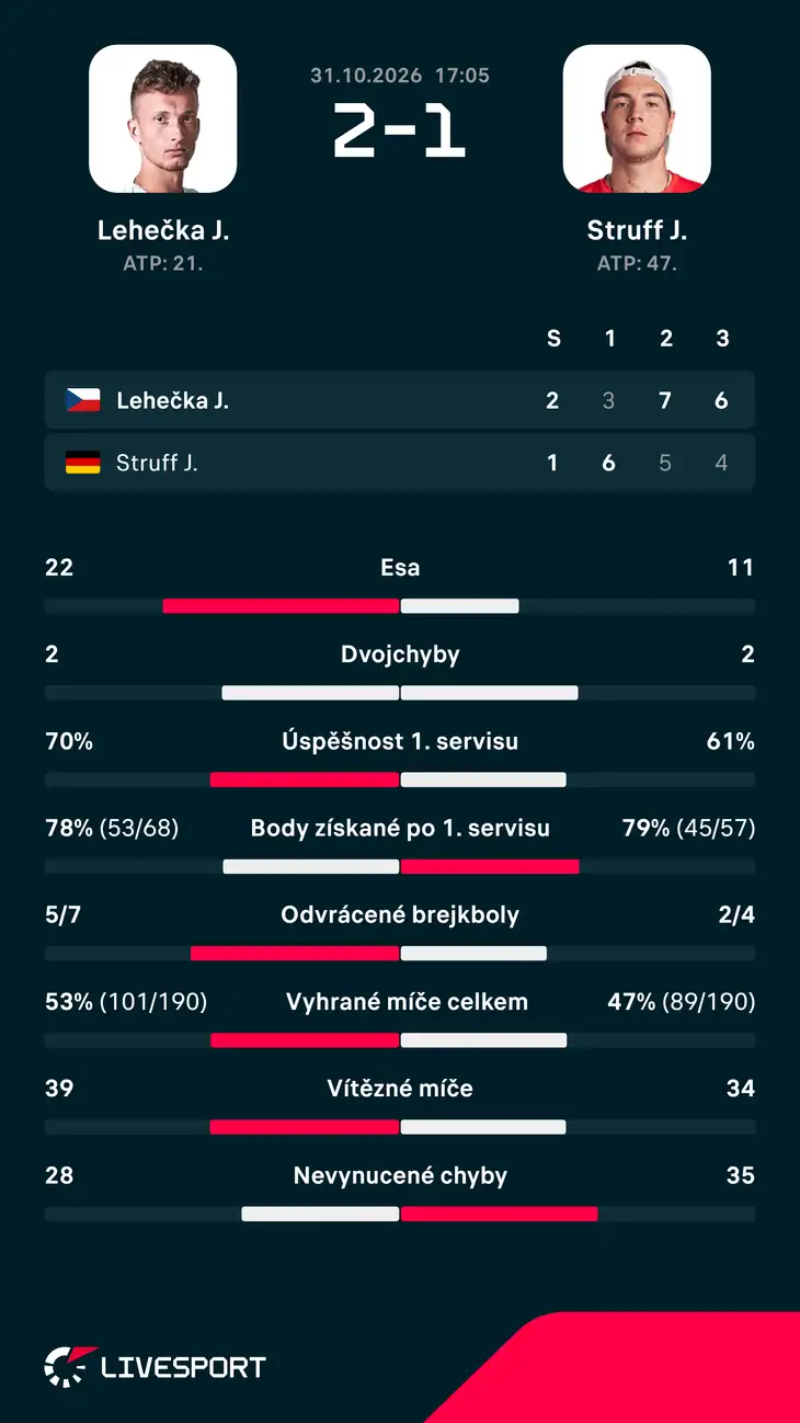 Statistiky zápasu.