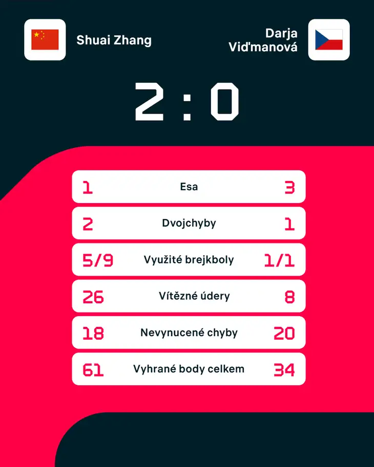 Statistiky zápasu.