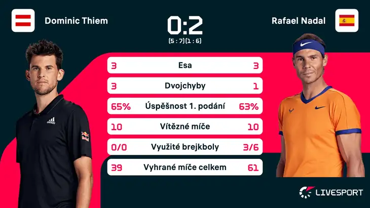 Statistiky zápasu Dominic Thiem – Rafal Nadal