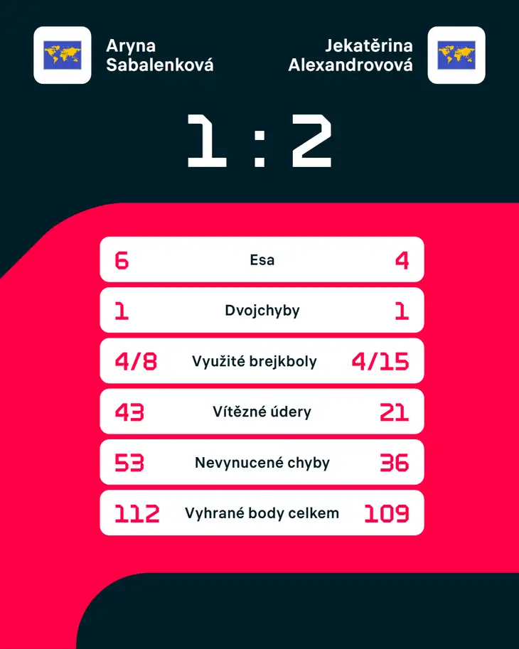 Statistiky zápasu Aryna Sabalenková – Jekatěrina Alexandrovová