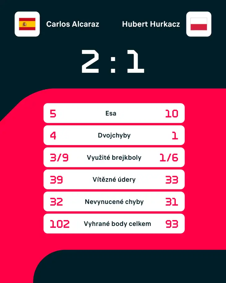 Statistiky zápasu Carlos Alcaraz – Hubert Hurkacz