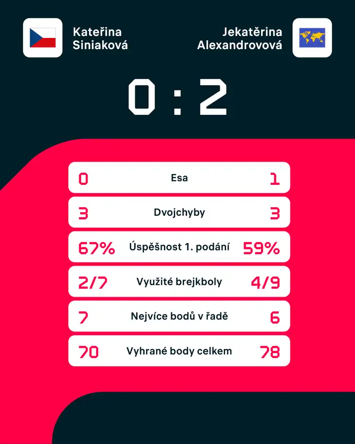 Statistiky zápasu.