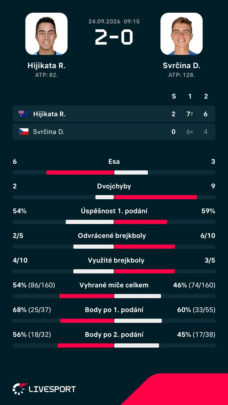 Statistiky zápasu.