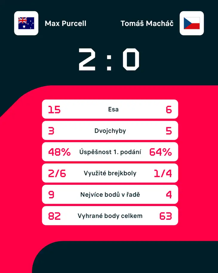 Statistiky zápasu Max Purcell – Tomáš Macháč