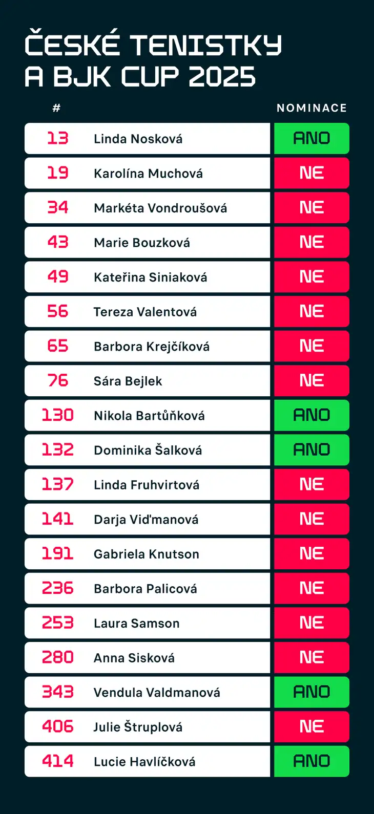 České tenistky a nominace na baráž BJK Cupu