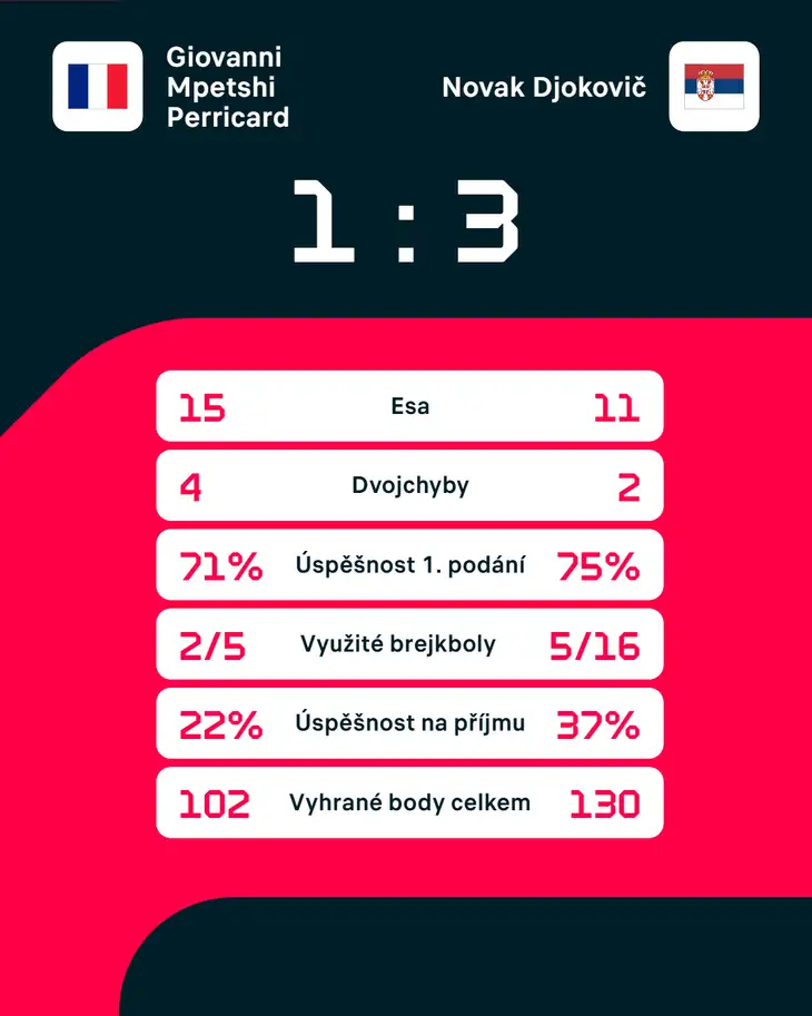 Statistiky zápasu.