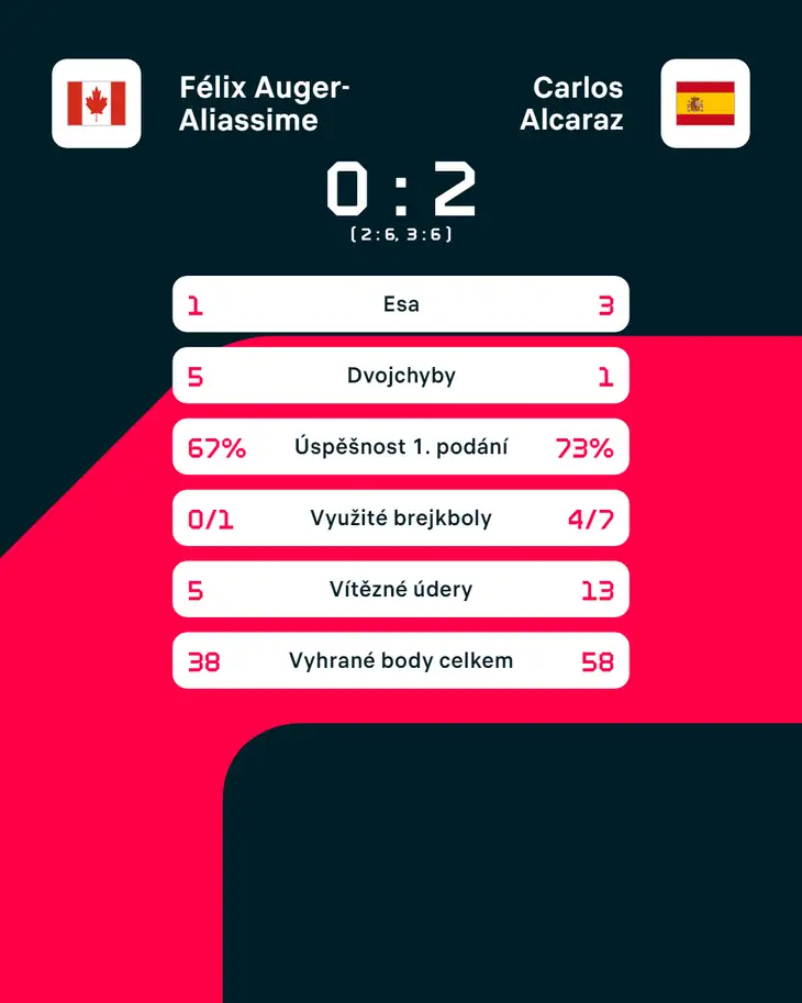 Statistiky zápasu Félix Auger-Aliassime – Carlos Alcaraz