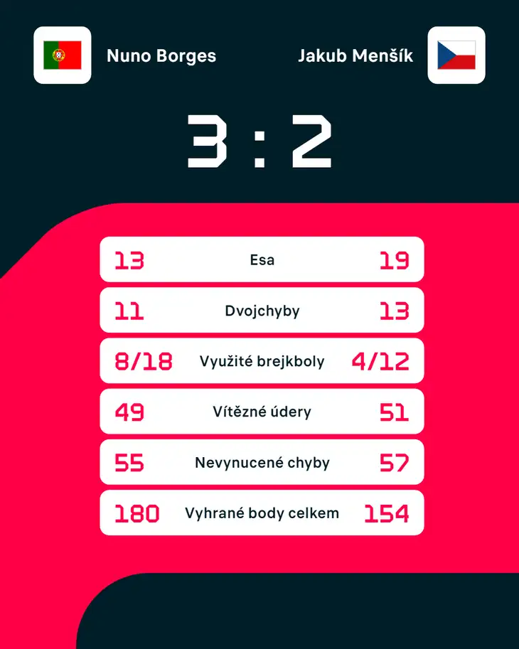 Statistiky zápasu Nuno Borges – Jakub Menšík